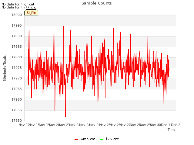 plot of Sample Counts