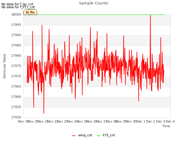 plot of Sample Counts