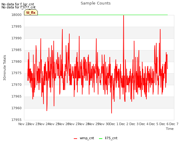 plot of Sample Counts