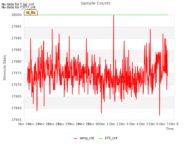 plot of Sample Counts