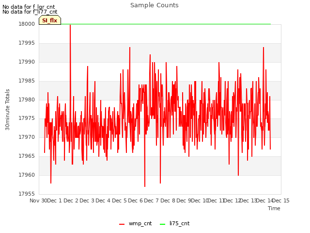 plot of Sample Counts