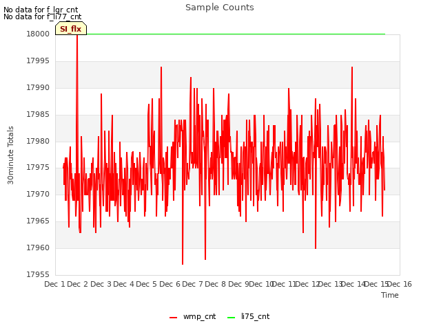 plot of Sample Counts