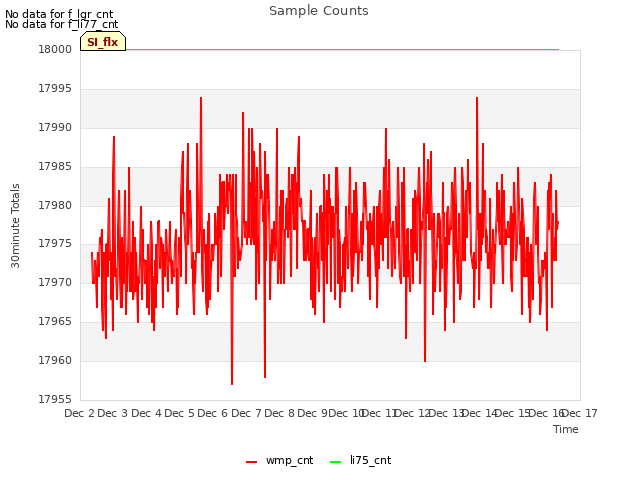 plot of Sample Counts
