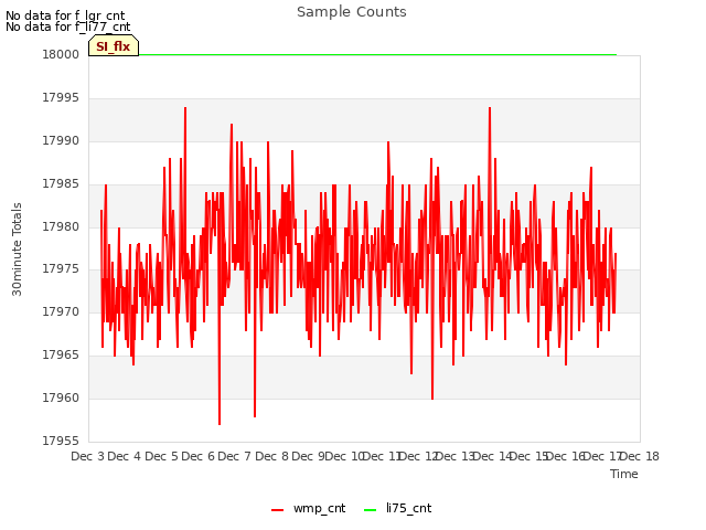 plot of Sample Counts