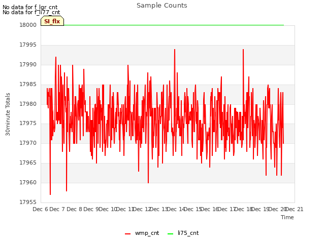 plot of Sample Counts