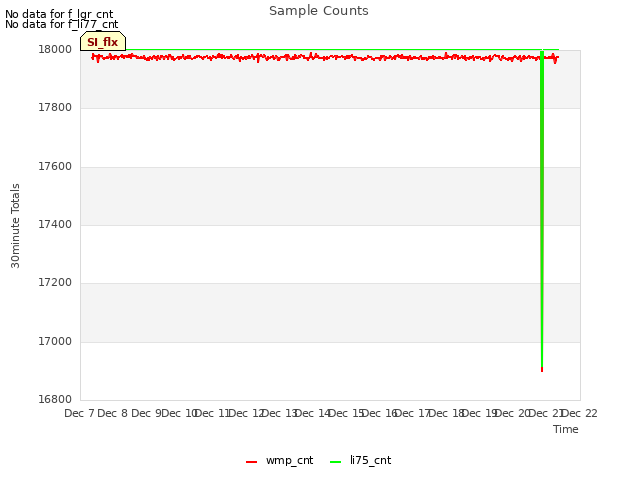 plot of Sample Counts