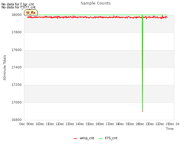 plot of Sample Counts