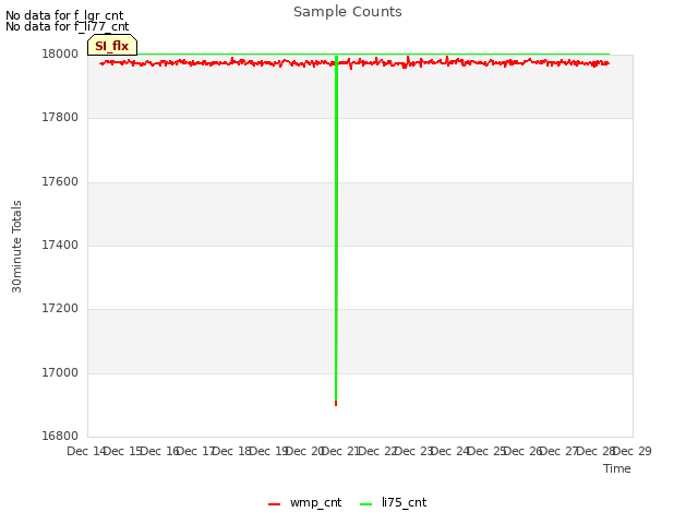 plot of Sample Counts