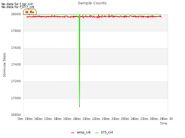 plot of Sample Counts