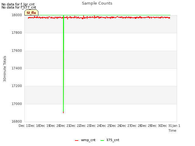 plot of Sample Counts