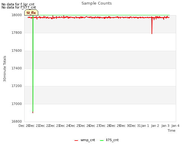 plot of Sample Counts