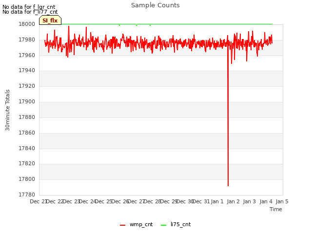 plot of Sample Counts