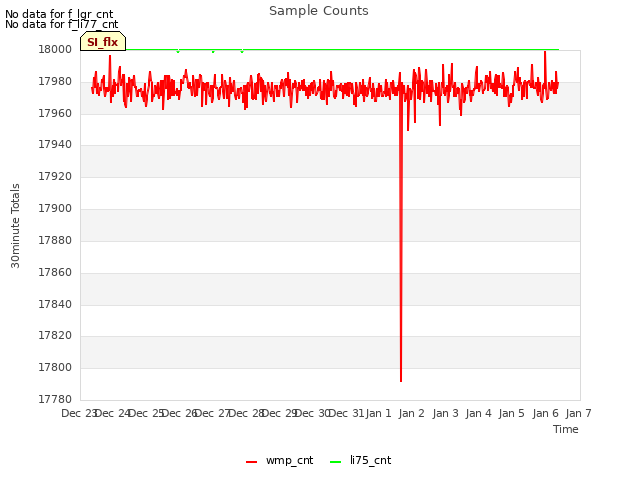 plot of Sample Counts