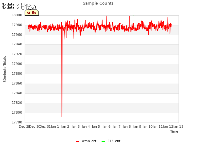 plot of Sample Counts