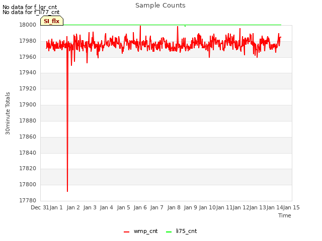 plot of Sample Counts