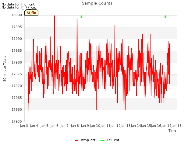 plot of Sample Counts