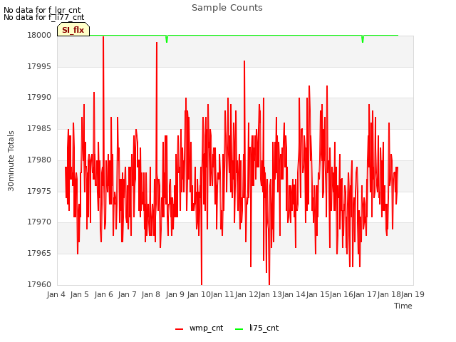 plot of Sample Counts