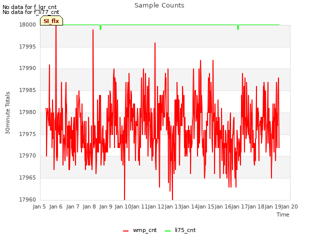 plot of Sample Counts