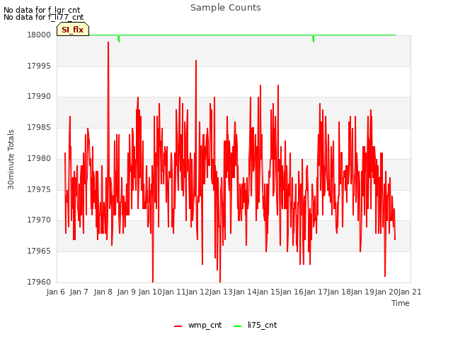 plot of Sample Counts