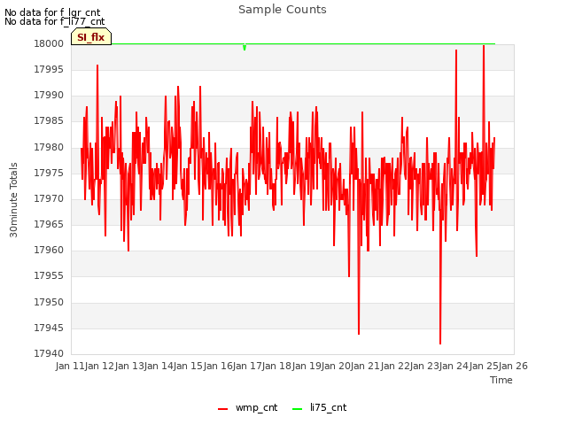 plot of Sample Counts