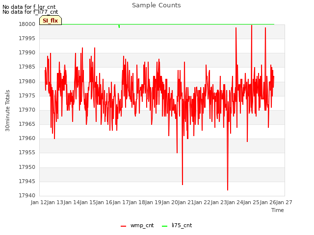 plot of Sample Counts