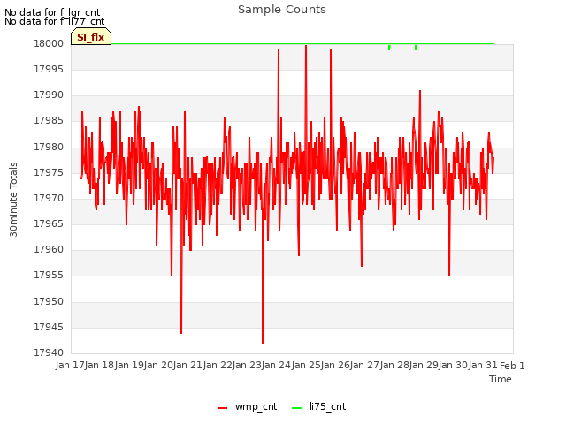 plot of Sample Counts