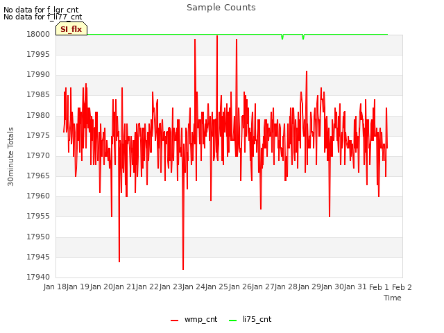 plot of Sample Counts