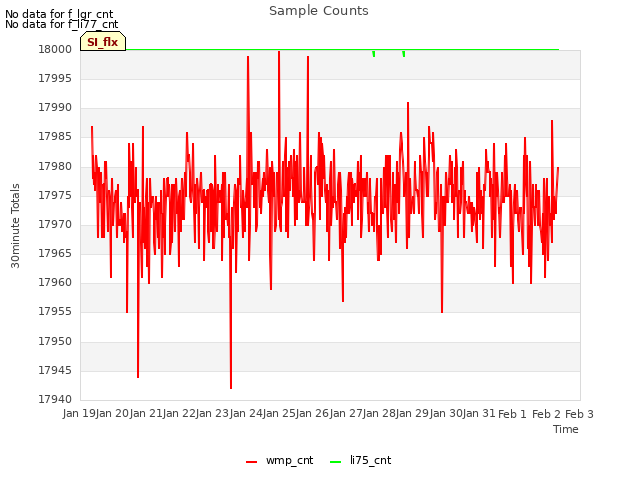 plot of Sample Counts