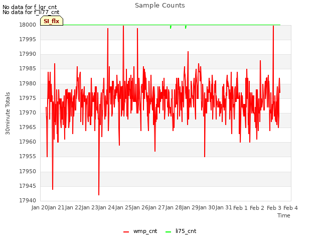 plot of Sample Counts