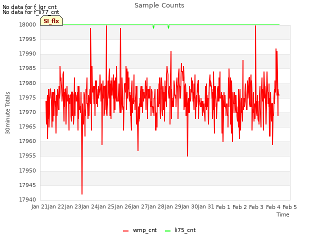 plot of Sample Counts