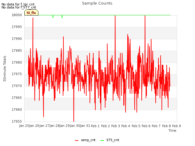 plot of Sample Counts