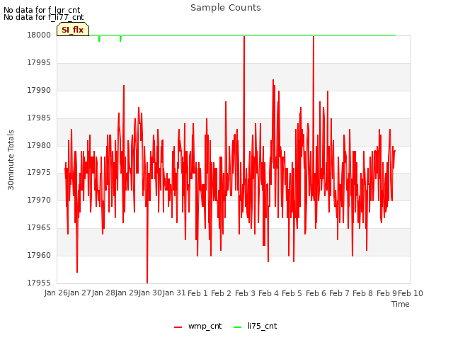 plot of Sample Counts