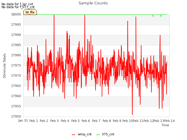 plot of Sample Counts