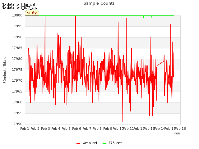 plot of Sample Counts