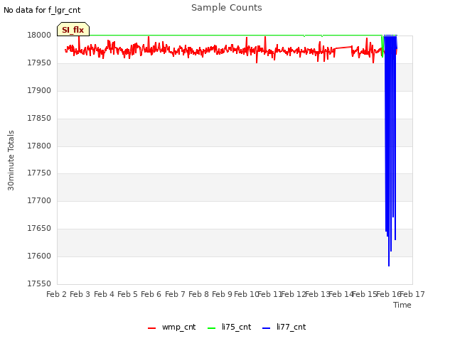 plot of Sample Counts