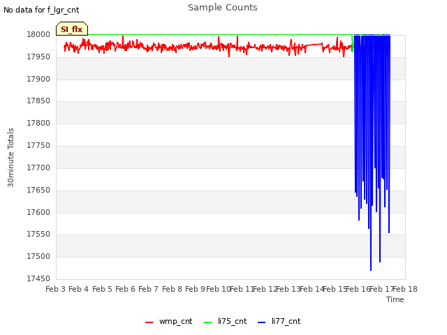 plot of Sample Counts