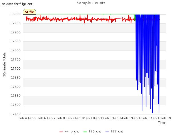 plot of Sample Counts