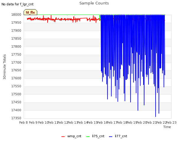 plot of Sample Counts