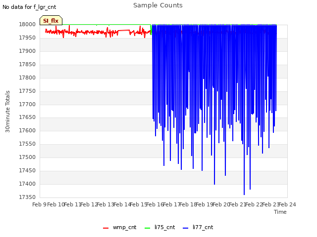 plot of Sample Counts