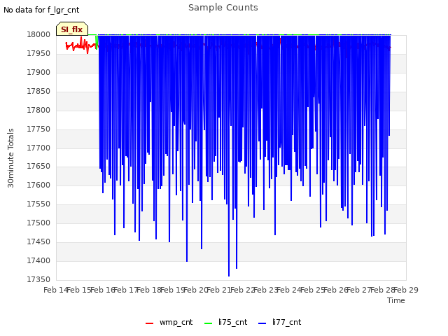 plot of Sample Counts