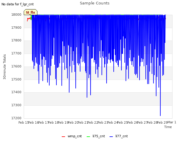 plot of Sample Counts