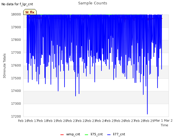 plot of Sample Counts