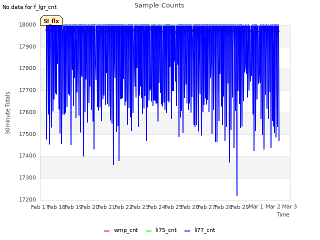 plot of Sample Counts