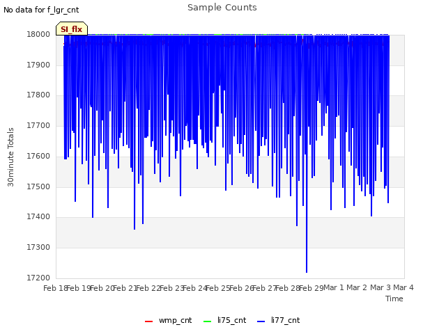 plot of Sample Counts