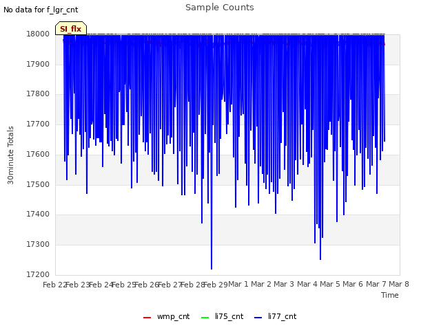 plot of Sample Counts