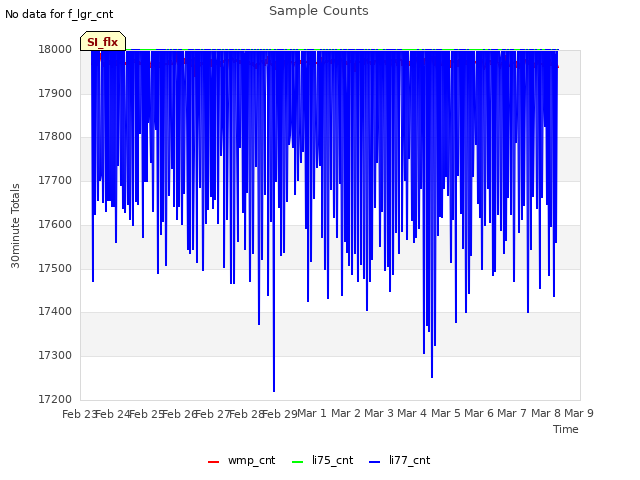 plot of Sample Counts