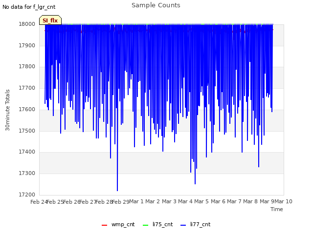 plot of Sample Counts