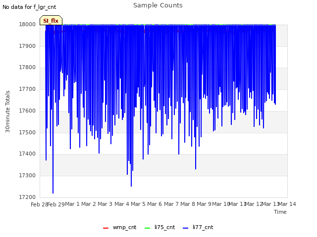 plot of Sample Counts