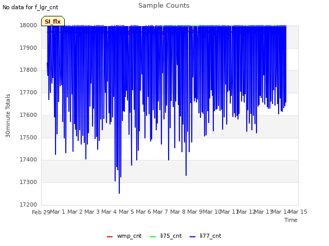 plot of Sample Counts