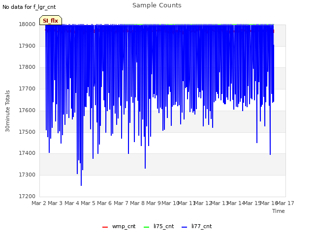 plot of Sample Counts